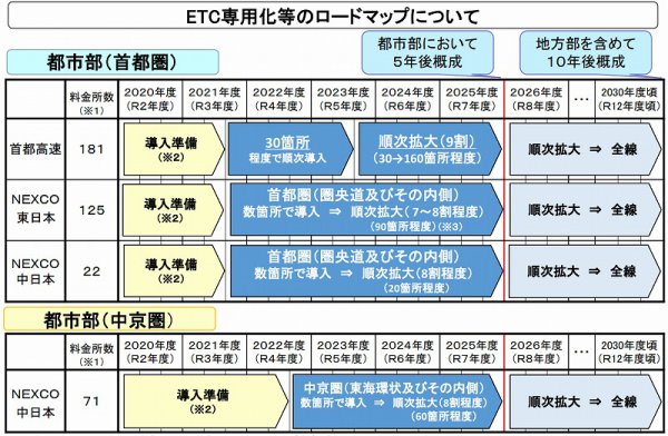 国土交通省と高速道路6社(NEXCO東、NEXCO西、NEXCO中央、首都高速、阪神高速、本州四国連絡高速道路)は、将来的には、高速道路を原則「ETC専用」にするロードマップを示している