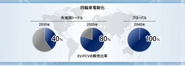 先進国合計でのEV／FCV販売率を2030年には40%、2035年には80%、2040年にはグローバルで100%にすることを目標に掲げている