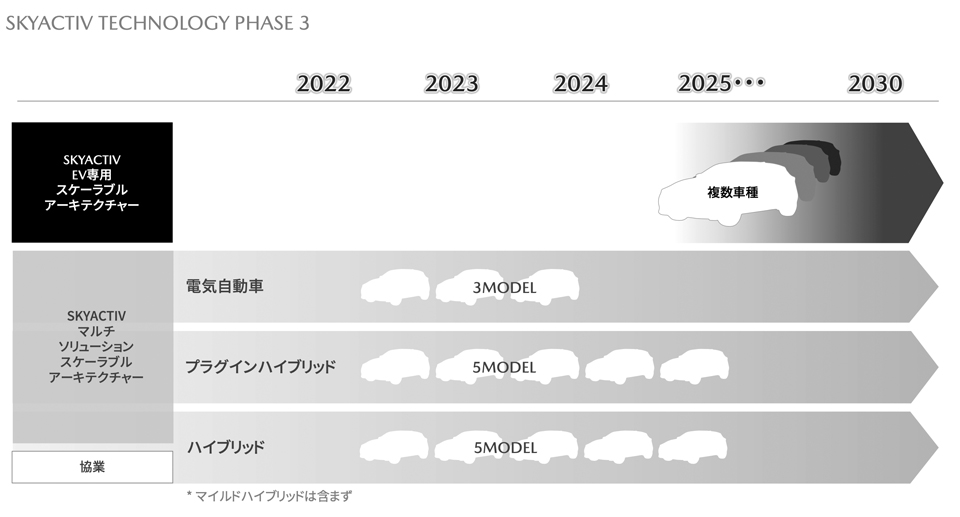 2025年までにBEV3車、PHEV5車、HEV5車の投入を公表。2030年までに電動化率100%の目標も掲げている
