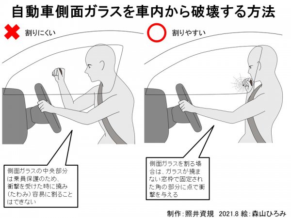 図3：自動車側面ガラスを車内から破壊する方法(筆者作成)