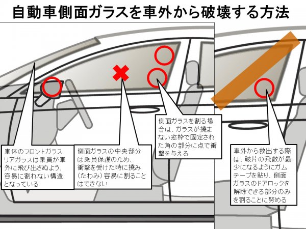 図4：自動車側面ガラスを車外から破壊する方法(筆者作成)