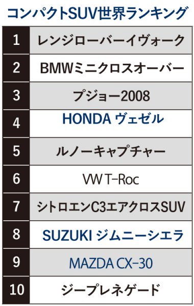 ベスト10台のなかで日本車はヴェゼル、ジムニーシエラ、CX-30の3車にとどまった。コンパクトクラスは日本車の得意分野のはずだが、人気のヤリスクロス、キックスは圏外となった