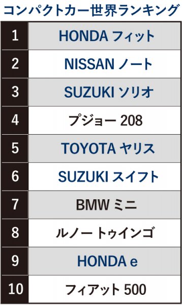 さすがに日本車の得意カテゴリーであるだけにトップ3までは日本車が占めたが、4位にランクインしたプジョー208をはじめ輸入車も侮りがたい