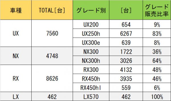2021年の販売台数は、UX=7560台、NX=4748台、RX=8626台、LX=462台。人気のグレードは、トップがUX250h（6267台）、２番手はRX300（4132台）、3番手はRX450ｈ（3935台）だ