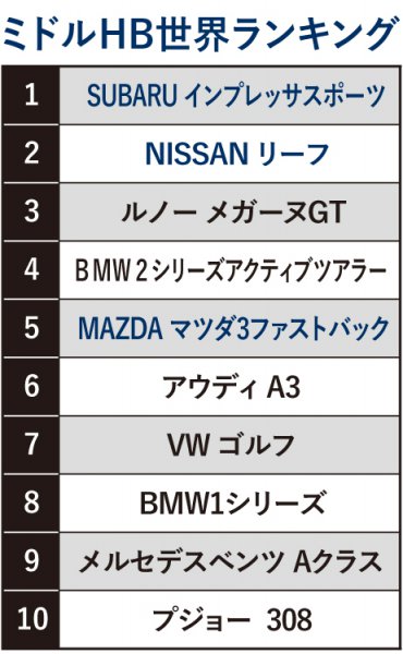 日本車、輸入車ともに実力伯仲であることがまざまざと見せつけられたミドルハッチバックランキング。ベスト10中、7台までを輸入車が占めているが1位と2位は国産車なのがそのすべてと言えるだろう