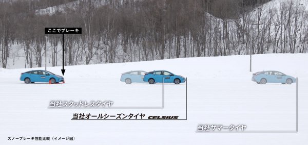 トーヨータイヤによる雪道での制動性能比較。セルシアスは、スタッドレスタイヤに匹敵する高いブレーキ性能をマーク