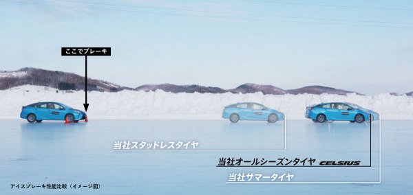 こちらは凍結路での制動性能比較。こうした路面ではやはりスタッドレスタイヤの制動距離が短く、オールシーズンタイヤの使用は適さない