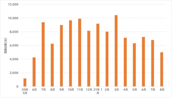 4代目ハリアーデビューは2020年6月17日。目標月間登録台数は3100台、大幅に目標の2.5倍もの登録台数となっている