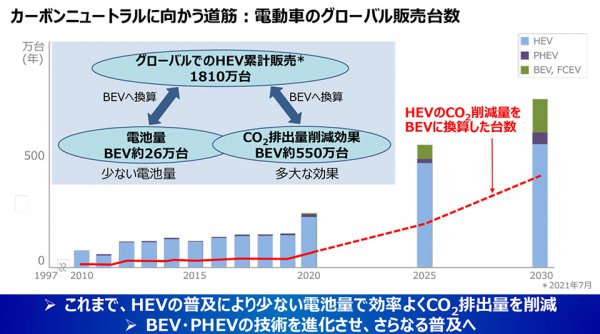 トヨタHEVの累計販売台数は1810万台。これをBEVの電池量や二酸化炭素排出削減効果に換算すると図のような結果となる。HEVは効率的に二酸化炭素を削減できるのだ（出典：『トヨタの電池の開発・供給～カーボンニュートラル実現に向けて～』）