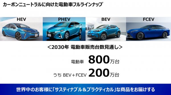 BEVは製造時に排出される二酸化炭素量が多い。そこで2030年に販売見込みの電動車800万台のうち、600万台をHEV・PHEVにしようというのがトヨタの計画だ
