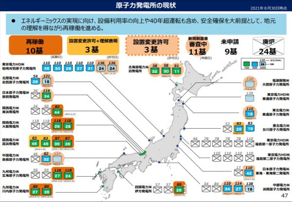 日本の原子力発電所の現状。7月21日に公表されたエネルギー基本計画の新たな素案では2030年度の電源構成のうち、原子力発電は20％から22％と平成27年度策定時からの変更はなし。原子力発電が占める比率は発電量全体の約6％（出典：経済産業省）。2021年9月13日現在、原発の稼働状況は運転中(発電中)：9基、停止中：24基
