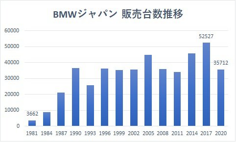 BMWジャパンが設立された1981年から2020年までの販売台数の推移（BMW GROUP JAPAN COMPANY PROFILEより抜粋）
