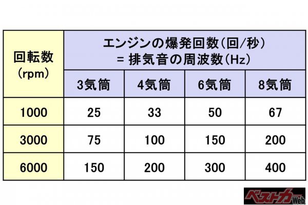 エンジンの爆発回数/秒と排気音の周波数は、エンジン回転数と気筒数に比例