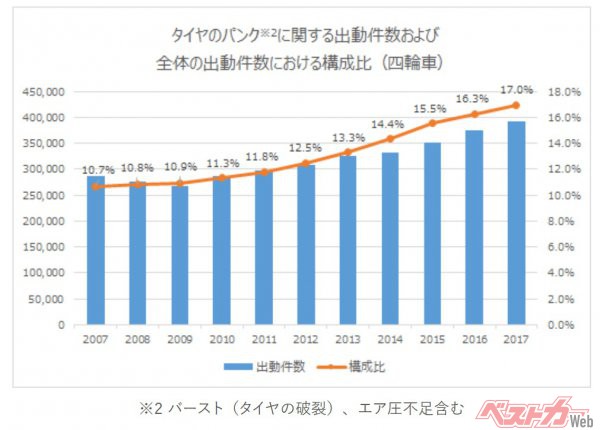 JAFの資料。2007年は全体の10%ほどだったタイヤトラブルでの出動件数が、2017年には、17%にまで増えている