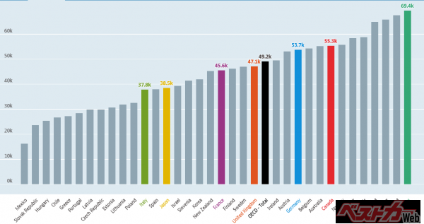 2020年のOECD(経済協力開発機構)世界年収データのグラフ(USドル換算) 日本:38515USドル アメリカ:69392USドル