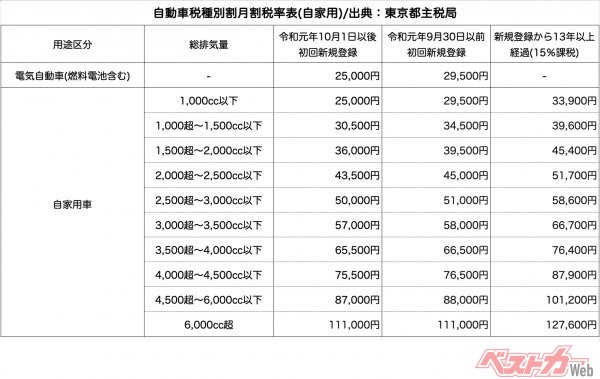 新規登録から13年以上経過しただけで毎年5千円〜1万円前後の出費が増えることになる。決して安い出費ではない