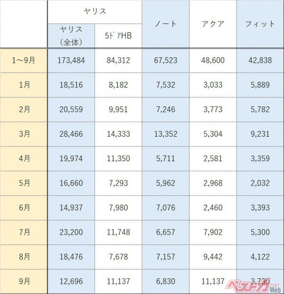 2021年の登録車台数でみると、ヤリス5Dハッチバックが8万4312台、ノートが6万7523台、アクアは4万8600台、フィットは4万2838台となっている