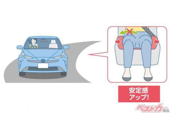 ペダル踏み間違いの抑制効果と、さらにカーブを曲がる時(横G)に体が安定する効果もある