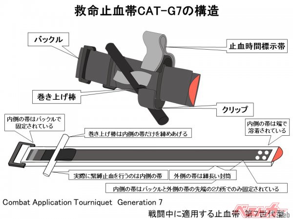 救命止血帯CAT-G7の構造