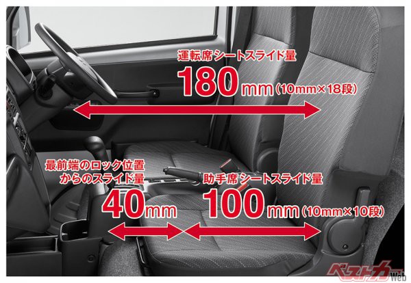 スーパーキャリィの運転席のシートスライド量は最大180mm（10mm×18段）と大幅に伸びた