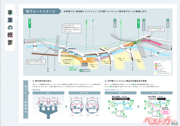 事業概要によると首都高C1地下化により、「路肩の広さが現在の0.5mから1.25mに広がって走行性が向上する」という