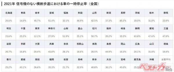 都道府県別「横断歩道で止まところと止まらないところ」。一番止まるのは長野県で85.2％。一番止まらないのは岡山県で10.3％