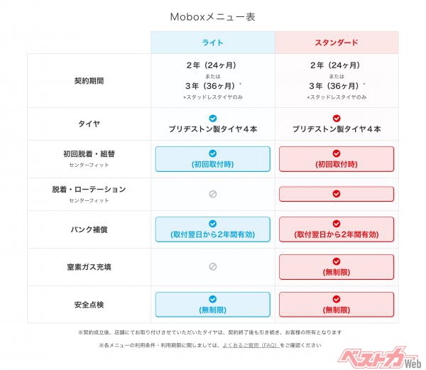 「Mobox」のメニュー表。プランはライト（月額957円～）とスタンダード（同1480円～）の2種類があり、サービス内容の違いは表のとおり