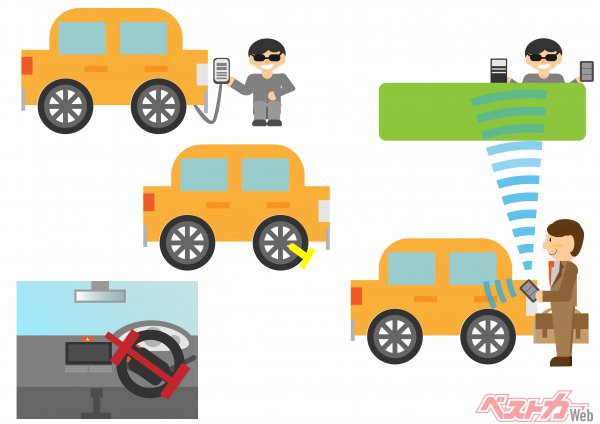 リレーアタックやCANインベーダーの「手口」をイラスト化したもの。防ぐにはハンドルロックやタイヤロックなど、物理的な拘束しか確実な防衛策がない