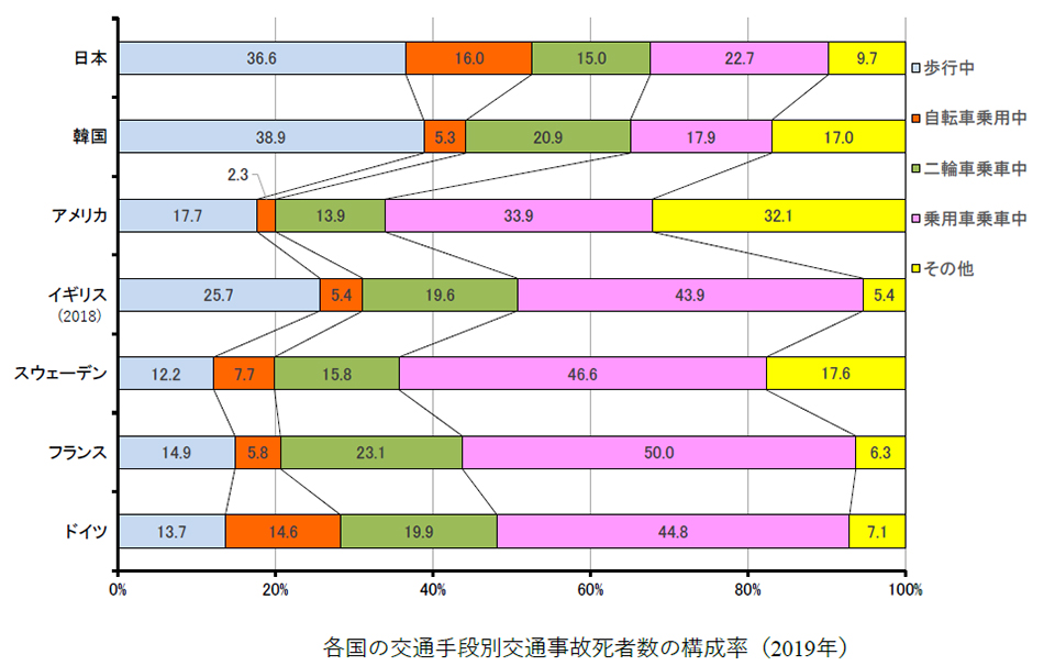 ●資料3：各国の交通手段別交通事故死者数の構成率（2019年）。日本・韓国は歩行中の事故が多いのに対して、欧米は乗用車乗車中が最も多い