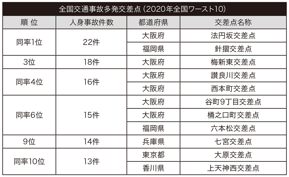 ●資料5：全国交通事故多発交差点（2020年全国ワースト10）〈データ出典／一般社団法人日本損害保険協会〉