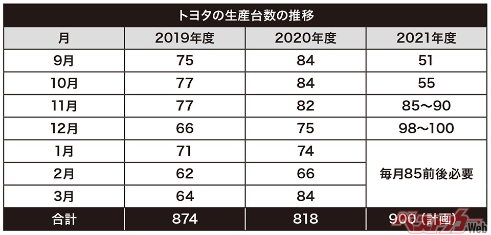 レクサスを含む世界生産台数（単位：万台）※日本経済新聞調べ
