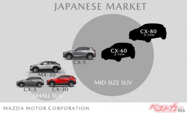 2021年11月の決算発表の資料に掲載された図。日本市場にはCX-60とCX-80の「ミドルサイズSUV」が投入されることが、この図からもわかる