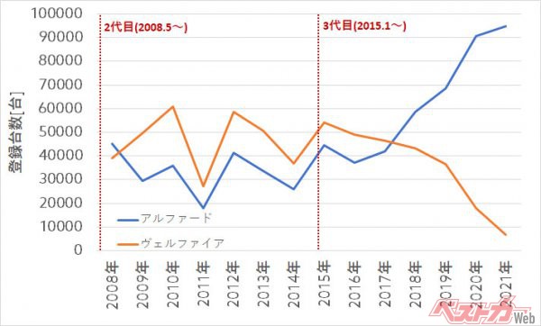 2017年までは、ヴェルファイアが登録台数は多かった。だが2018年のビッグマイナーを機に人気が逆転。その後は差が開き、2021年1-12月は、アルファードが95,049台／ヴェルファイアが6,742台と、約14倍もの差がついた