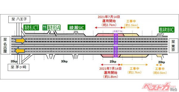 2021年7月14日から運用を開始した東名高速E1の付加車線。（NEXCO中日本のプレスリリースより）