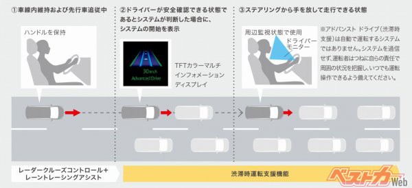 渋滞時（0～約40km/h）LTAの作動中に、ドライバーが前を向いている条件であればシステムが作動し、ハンズオフしてもOKとなる