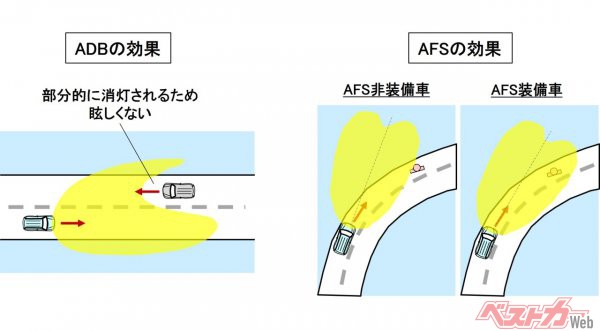 代表的な配光制御のADBは、前方車両のエリアのみ遮光して他の領域はハイビームのままで照射。AFSは、操舵の方向に合わせて光軸を移動させて、進行方向前面を照射する（イラスト：著者作成）