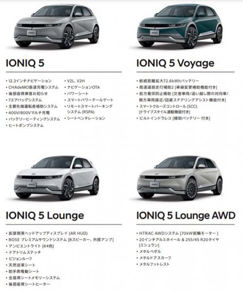 IONIQは4グレードのラインナップ。車両価格は、IONIQ5（2WD）が479万円、IONIQ5Voyage（2WD）が519万円、IONIQ5Lounge（2WD）が549万円、IONIQ5Loung（AWD）が589万円