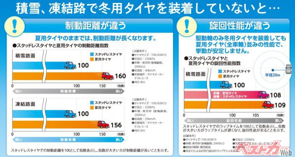 スタッドレスタイヤと夏タイヤの制動距離や旋回性能はこんなに違う。出典：一般社団法人日本自動車タイヤ協会