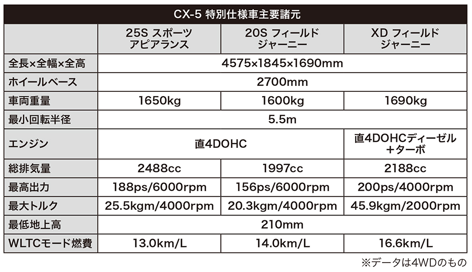 CX-5 特別仕様車主要諸元（データは4WDのもの）