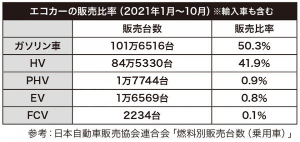 エコカーの2021年1月～10月の販売比率（参考：日本自動車販売協会連合会「燃料別販売台数（乗用車）」）※輸入車も含む