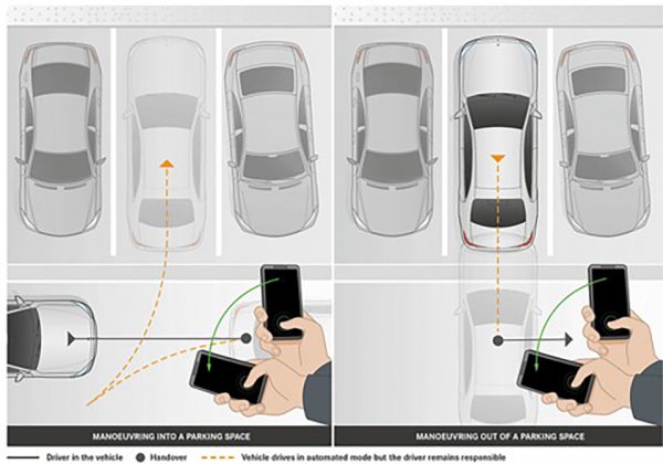 メルセデス・ベンツは情報をスマートフォンで情報をやりとりするサービス「Mercedes me Connect」の機能のなかで、SクラスとEクラスに「リモートパーキングアシスト」を装備。駐車位置を把握したうえで縦列駐車とともに後方から並列駐車が可能としている