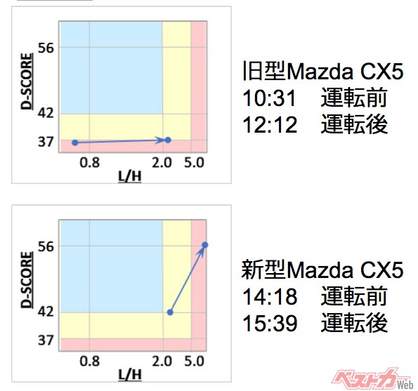 改良後のCX-5のほうが交感神経が活発になっている