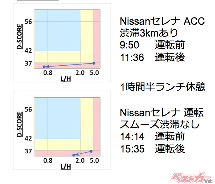 渋滞はドライバーに大きなストレスを与えることがわかる