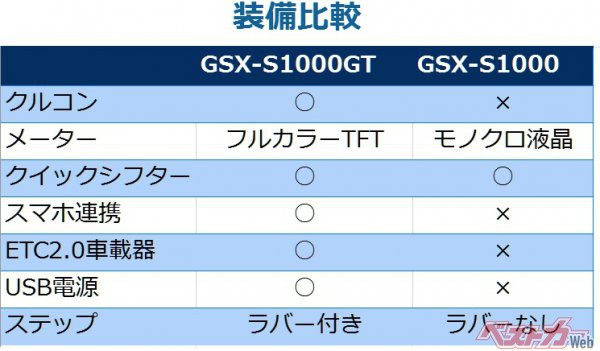 装備のまとめ。価格はGTが159万5000円、GSX-Sが143万円。16.5万円の差があり、GTは豪華だ