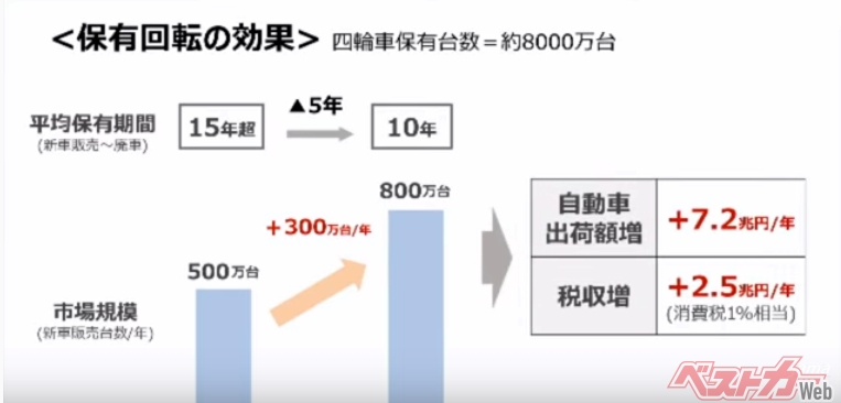 【画像ギャラリー】クルマも高齢化!? 愛車に長く乗ると景気はよくならない?? その謎に迫る 自動車情報誌「ベストカー」