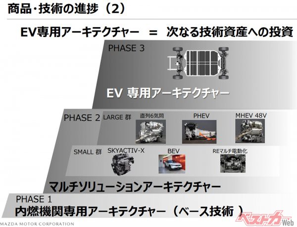 マツダは、直6エンジンやPHEV、マイルドハイブリッド、ロータリーエンジン発電技術などを「PHASE2」のマルチソリューションアーキテクチャーとしている。そして2025年以降、さらに「PHASE3」のEV専用アーキテクチャーを追加する戦略だ（2021年11月決算発表時の資料）