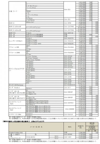令和3年度補正予算における補助対象車両・設備の補助額　表2