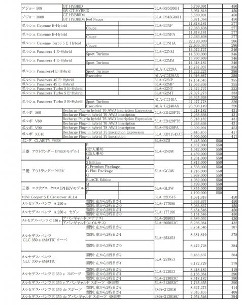 令和3年度補正予算における補助対象車両・設備の補助額　表4