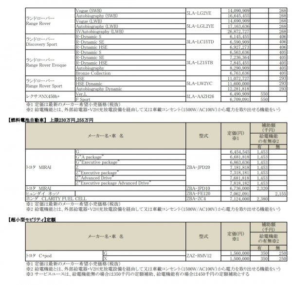 令和3年度補正予算における補助対象車両・設備の補助額　表5