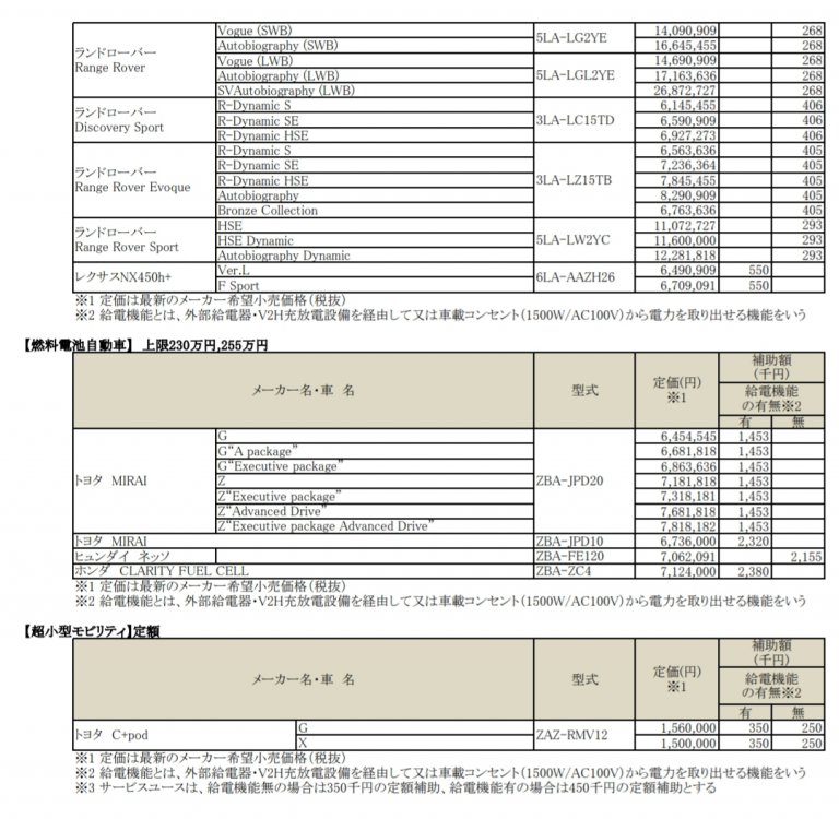 3月31日からEVの購入補助金上限額が最大85万円に! EVとHV 純ガソリン車の年間維持費を比べてみた! - 自動車情報誌「ベストカー」